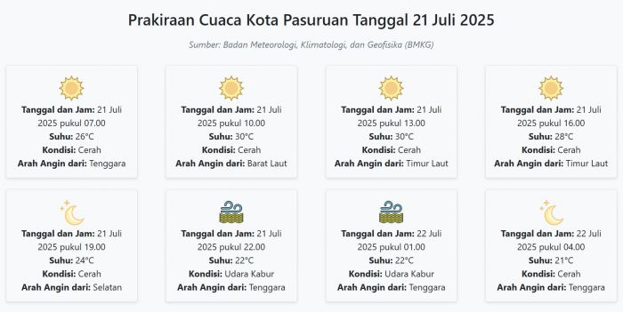 Prakiraan Cuaca Kota Pasuruan Hari ini Senin, 21 Juli 2025: Suhu 21-30°C, Kecepatan Angin 7.4 m/s Prakiraan Cuaca Kota Pasuruan Hari ini Senin, 21 Juli 2025: Suhu 21-30°C, Kecepatan Angin 7.4 m/s