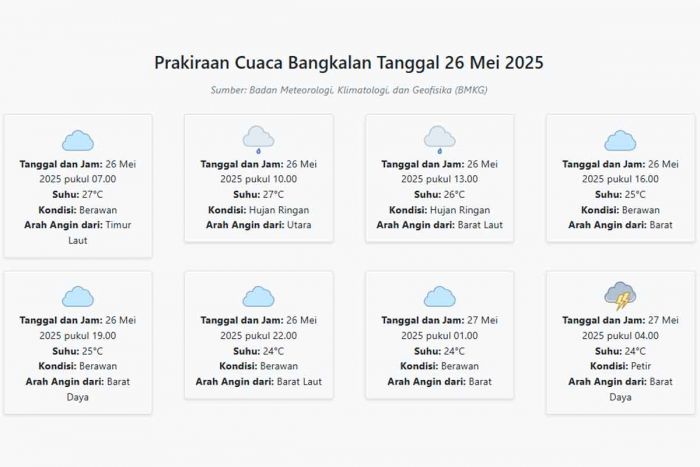 Prakiraan Cuaca Bangkalan Hari ini Senin, 26 Mei 2025: Suhu 24-27°C, Kecepatan Angin 14.4 m/s. Prakiraan Cuaca Bangkalan Hari ini Senin, 26 Mei 2025: Suhu 24-27°C, Kecepatan Angin 14.4 m/s.