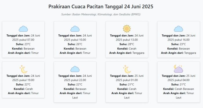 Prakiraan Cuaca Pacitan Hari ini Selasa, 24 Juni 2025: Suhu 21-28°C, Kecepatan Angin 15.3 m/s Prakiraan Cuaca Pacitan Hari ini Selasa, 24 Juni 2025: Suhu 21-28°C, Kecepatan Angin 15.3 m/s