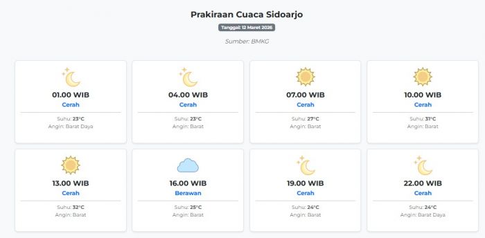Cuaca Sidoarjo Hari ini Kamis, 12 Maret 2026: Diperkirakan Cerah dengan Suhu 23-32°C