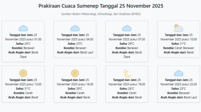 Cuaca Sumenep Hari ini Selasa, 25 November 2025: Diperkirakan Berawan dengan Suhu 23-31°C