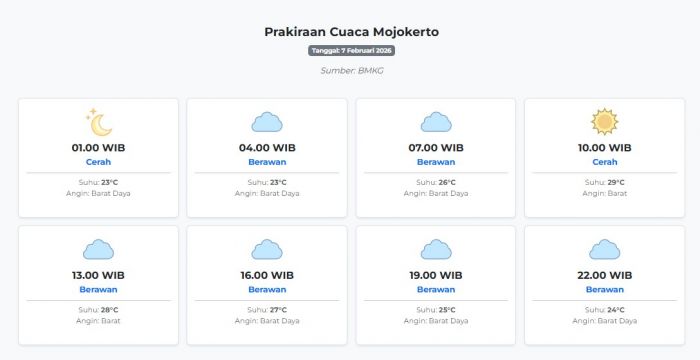 Prakiraan Cuaca Mojokerto Hari ini Sabtu, 7 Februari 2026: Suhu 23-29°C, Kecepatan Angin 14.6 m/s.