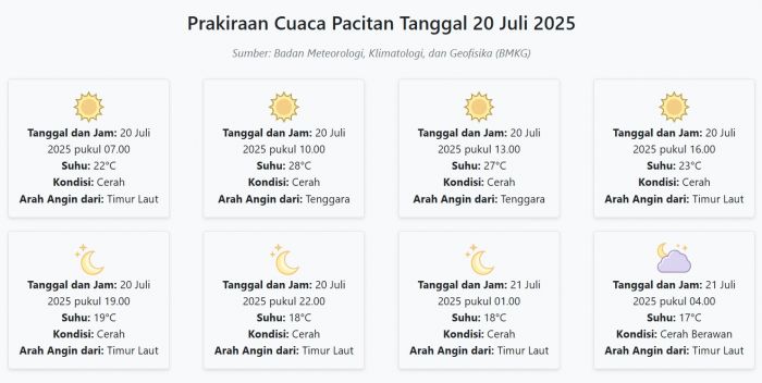 Prakiraan Cuaca Pacitan Hari ini Minggu, 20 Juli 2025: Suhu 17-28°C, Kecepatan Angin 23.5 m/s Prakiraan Cuaca Pacitan Hari ini Minggu, 20 Juli 2025: Suhu 17-28°C, Kecepatan Angin 23.5 m/s