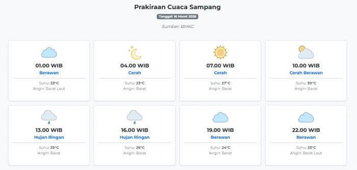 Cuaca Sampang Hari ini Senin, 16 Maret 2026: Diperkirakan Berawan dengan Suhu 23-30°C