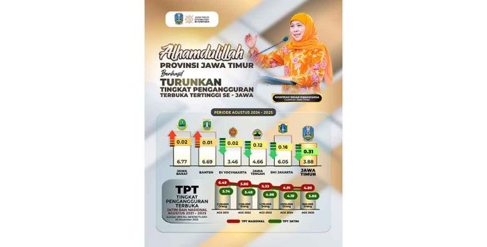 TPT Jawa Timur Terendah di Pulau Jawa, Bukti Ekonomi Inklusif dan Tangguh