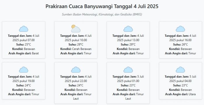 Cuaca Banyuwangi Hari ini Jumat, 4 Juli 2025: Diperkirakan Berawan dengan Suhu 23-29°C Cuaca Banyuwangi Hari ini Jumat, 4 Juli 2025: Diperkirakan Berawan dengan Suhu 23-29°C