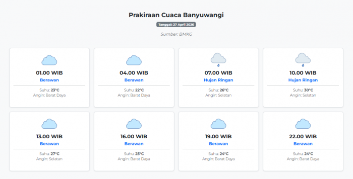 Cuaca Banyuwangi Hari ini Senin, 27 April 2026: Diperkirakan Berawan dengan Suhu 22-30°C