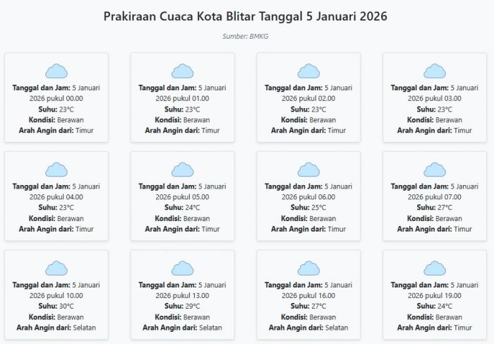 Cuaca Kota Blitar Hari ini Senin, 5 Januari 2026: Diperkirakan Berawan dengan Suhu 23-30°C