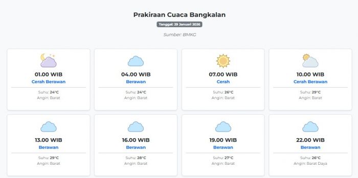 Cuaca Bangkalan Hari ini Kamis, 29 Januari 2026: Diperkirakan Cerah Berawan dengan Suhu 24-29°C