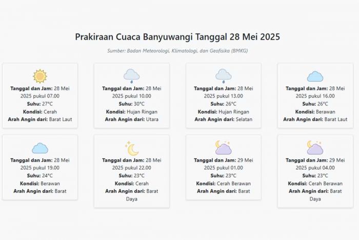 Prakiraan Cuaca Banyuwangi Hari ini Rabu, 28 Mei 2025: Suhu 23-30°C, Kecepatan Angin 18.5 m/s. Prakiraan Cuaca Banyuwangi Hari ini Rabu, 28 Mei 2025: Suhu 23-30°C, Kecepatan Angin 18.5 m/s.