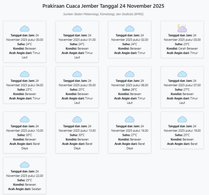 Prakiraan Cuaca Jember Hari ini Senin, 24 November 2025: Suhu 23-30°C, Kecepatan Angin 18.5 m/s.