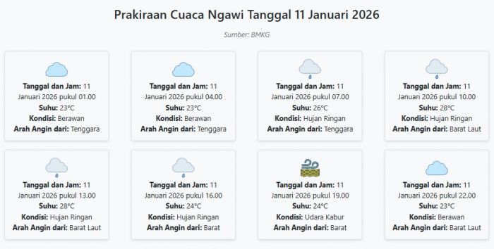 Prakiraan Cuaca Ngawi Hari ini Minggu, 11 Januari 2026: Suhu 23-28°C, Kecepatan Angin 18.5 m/s.