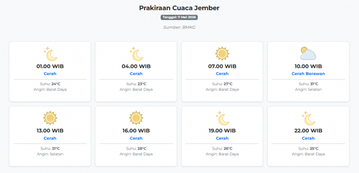 Prakiraan Cuaca Jember Hari ini Senin, 11 Mei 2026: Suhu 23-31°C, Kecepatan Angin 6.3 m/s.