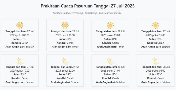 Prakiraan Cuaca Pasuruan Hari ini Minggu, 27 Juli 2025: Suhu 22-31°C, Kecepatan Angin 11.8 m/s
