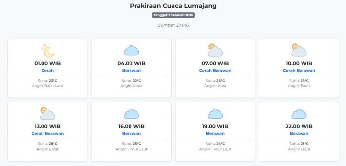 Cuaca Lumajang Hari ini Sabtu, 7 Februari 2026: Diperkirakan Cerah dengan Suhu 22-28°C