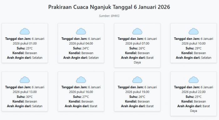 Prakiraan Cuaca Nganjuk Hari ini Selasa, 6 Januari 2026: Suhu 24-30°C, Kecepatan Angin 9 m/s.
