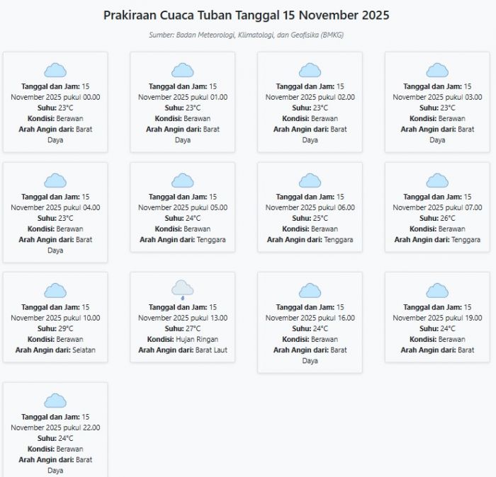 Cuaca Tuban Hari ini Sabtu, 15 November 2025: Diperkirakan Berawan dengan Suhu 23-29°C