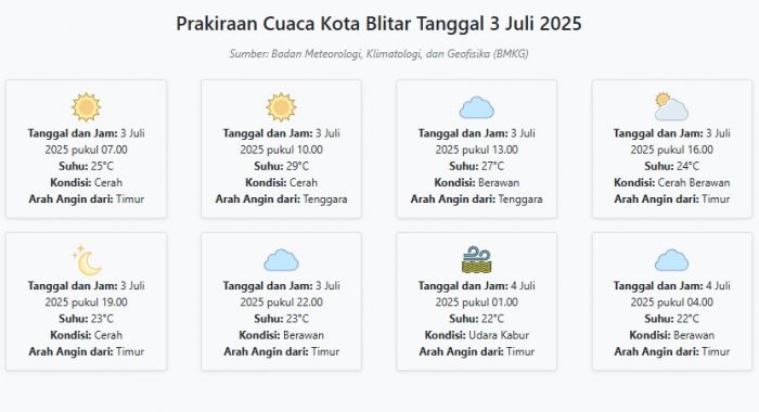 Cuaca Kota Blitar Hari ini Kamis, 3 Juli 2025: Diperkirakan Cerah dengan Suhu 22-29°C