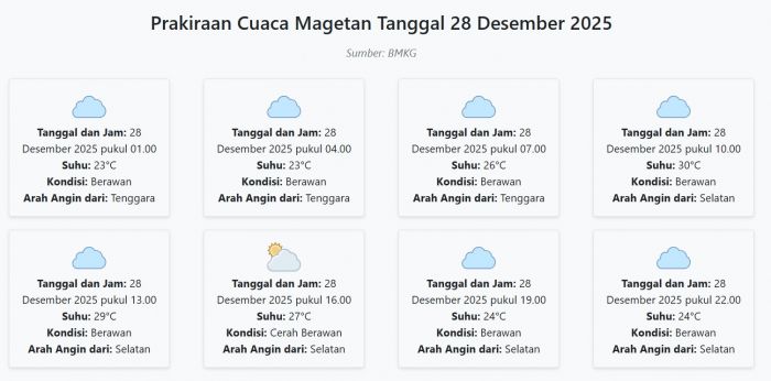 Cuaca Magetan Hari ini Minggu, 28 Desember 2025: Diperkirakan Berawan dengan Suhu 23-30°C