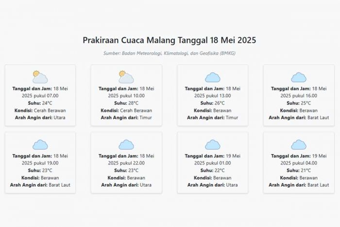 Prakiraan Cuaca Malang Hari ini Minggu, 18 Mei 2025: Suhu 21-28°C, Kecepatan Angin 3.1 m/s Prakiraan Cuaca Malang Hari ini Minggu, 18 Mei 2025: Suhu 21-28°C, Kecepatan Angin 3.1 m/s