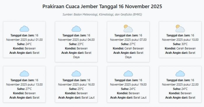 Prakiraan Cuaca Jember Hari ini Minggu, 16 November 2025: Suhu 23-30°C, Kecepatan Angin 7.7 m/s.