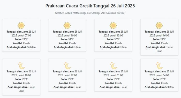 Cuaca Gresik Hari ini Sabtu, 26 Juli 2025: Diperkirakan Cerah dengan Suhu 26-31°C Cuaca Gresik Hari ini Sabtu, 26 Juli 2025: Diperkirakan Cerah dengan Suhu 26-31°C