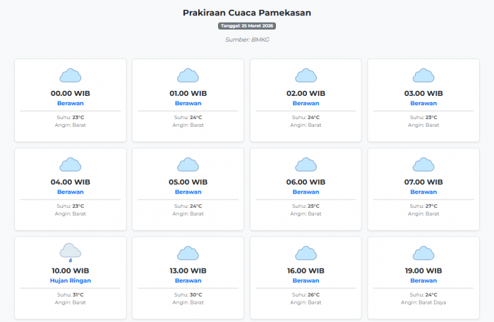 Cuaca Pamekasan Hari ini Rabu, 25 Maret 2026: Diperkirakan Berawan dengan Suhu 23-31°C