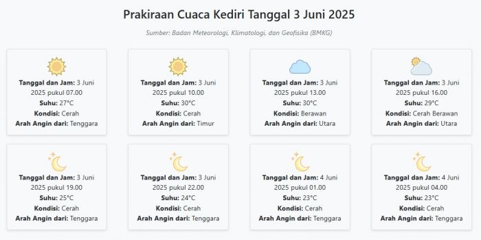 Prakiraan Cuaca Kediri Hari ini Selasa, 3 Juni 2025: Suhu 23-30°C, Kecepatan Angin 18.2 m/s. Prakiraan Cuaca Kediri Hari ini Selasa, 3 Juni 2025: Suhu 23-30°C, Kecepatan Angin 18.2 m/s.