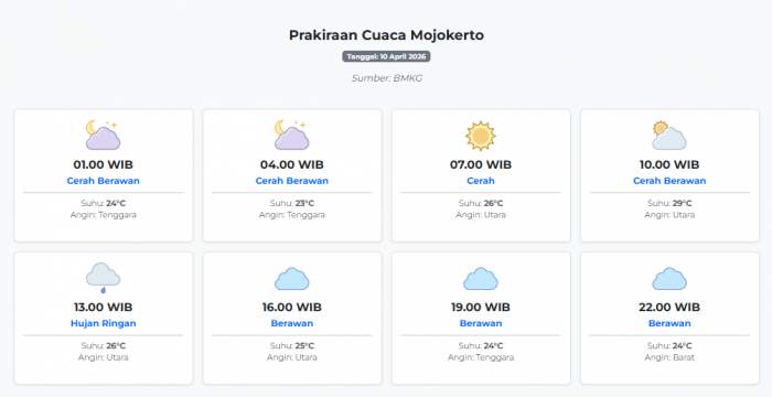 Cuaca Mojokerto Hari ini Jumat, 10 April 2026: Diperkirakan Cerah Berawan dengan Suhu 23-29°C