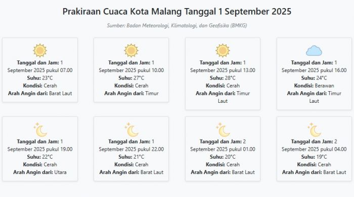 Cuaca Kota Malang Hari ini Senin, 1 September 2025: Diperkirakan Cerah dengan Suhu 19-28°C Cuaca Kota Malang Hari ini Senin, 1 September 2025: Diperkirakan Cerah dengan Suhu 19-28°C