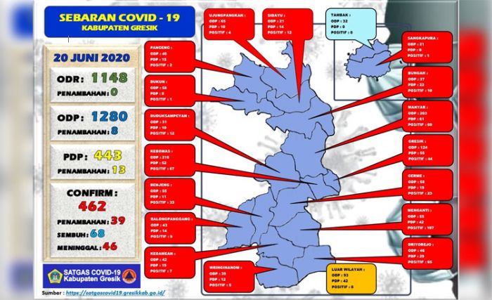Tambah 39, Pasien Positif Covid-19 di Gresik Capai 462 Orang