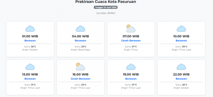 Prakiraan Cuaca Kota Pasuruan Hari ini Jumat, 24 April 2026: Suhu 25-31°C, Kecepatan Angin 12.9 ms