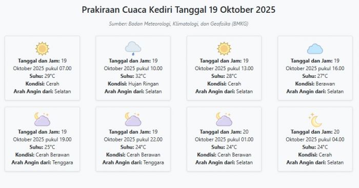 Cuaca Kediri Hari ini Minggu, 19 Oktober 2025: Diperkirakan Cerah dengan Suhu 24-32°C