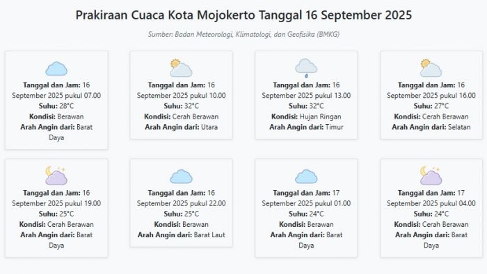 Prakiraan Cuaca Kota Mojokerto Hari ini Selasa, 16 September 2025: Suhu 24-32°C, Kecepatan Angin 10