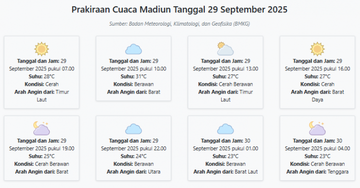 Cuaca Madiun Hari ini Senin, 29 September 2025: Diperkirakan Cerah dengan Suhu 23-31°C Cuaca Madiun Hari ini Senin, 29 September 2025: Diperkirakan Cerah dengan Suhu 23-31°C