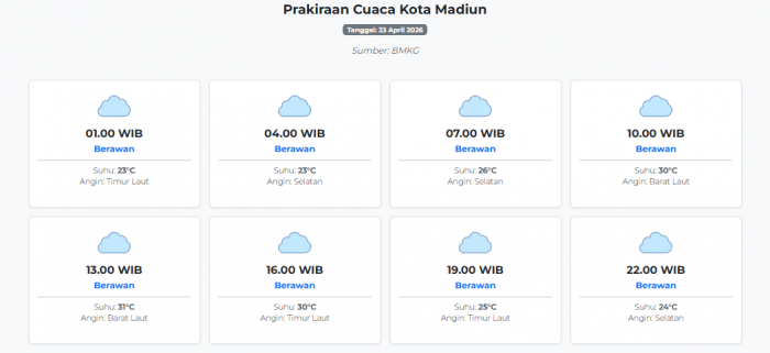 Prakiraan Cuaca Kota Madiun Hari ini Kamis, 23 April 2026: Suhu 23-31°C, Kecepatan Angin 6.5 m/s.