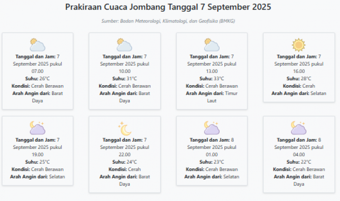Prakiraan Cuaca Jombang Hari ini Minggu, 7 September 2025: Suhu 22-33°C, Kecepatan Angin 18 m/s Prakiraan Cuaca Jombang Hari ini Minggu, 7 September 2025: Suhu 22-33°C, Kecepatan Angin 18 m/s