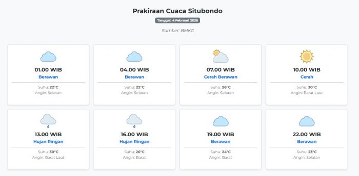 Prakiraan Cuaca Situbondo Hari ini Rabu, 4 Februari 2026: Suhu 22-30°C, Kecepatan Angin 18.5 m/s.
