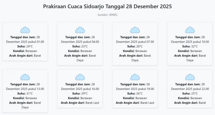 Prakiraan Cuaca Sidoarjo Hari ini Minggu, 28 Desember 2025: Suhu 23-32°C, Kecepatan Angin 27.8 m/s.