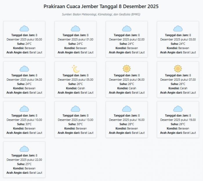 Prakiraan Cuaca Jember Hari ini Senin, 8 Desember 2025: Suhu 24-30°C, Kecepatan Angin 4 m/s.