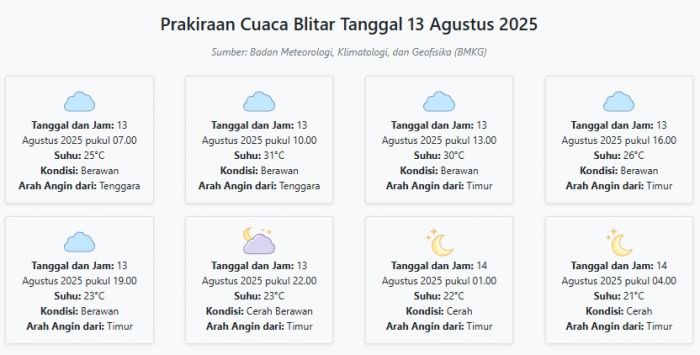 Cuaca Blitar Hari ini Rabu, 13 Agustus 2025: Diperkirakan Berawan dengan Suhu 21-31°C Cuaca Blitar Hari ini Rabu, 13 Agustus 2025: Diperkirakan Berawan dengan Suhu 21-31°C