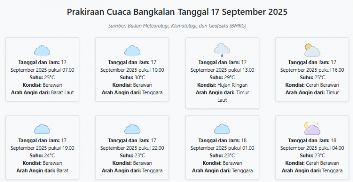 Cuaca Bangkalan Hari ini Rabu, 17 September 2025: Diperkirakan Berawan dengan Suhu 23-30°C Cuaca Bangkalan Hari ini Rabu, 17 September 2025: Diperkirakan Berawan dengan Suhu 23-30°C