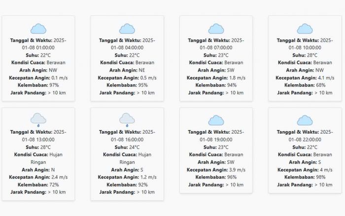 Cuaca Malang Hari ini Rabu, 8 Januari 2025: Diperkirakan Berawan dengan Suhu 22-28 °C