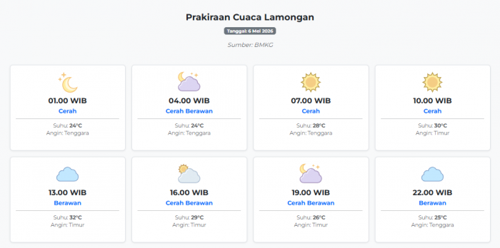 Prakiraan Cuaca Lamongan Hari ini Rabu, 6 Mei 2026: Suhu 24-32°C, Kecepatan Angin 10.7 m/s.