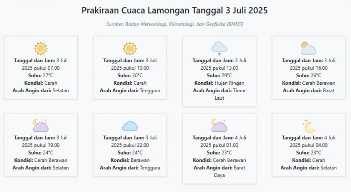 Cuaca Lamongan Hari ini Kamis, 3 Juli 2025: Diperkirakan Cerah dengan Suhu 23-30°C