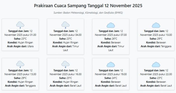 Prakiraan Cuaca Sampang Hari ini Rabu, 12 November 2025: Suhu 23-29°C, Kecepatan Angin 9.3 m/s.