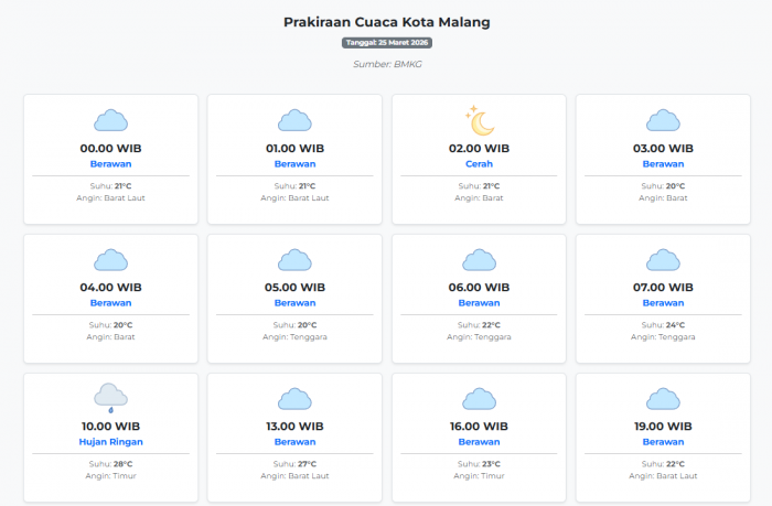 Prakiraan Cuaca Kota Malang Hari ini Rabu, 25 Maret 2026: Suhu 20-28°C, Kecepatan Angin 18.5 m/s.