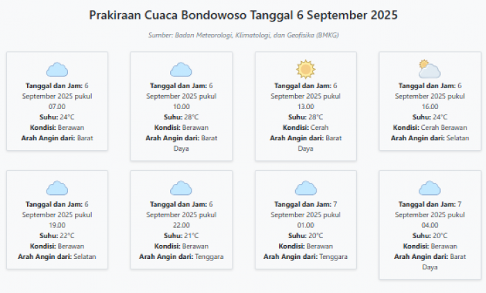Prakiraan Cuaca Bondowoso Hari ini Sabtu, 6 September 2025: Suhu 20-28°C, Kecepatan Angin 27.8 m/s.