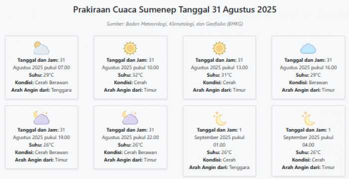 Cuaca Sumenep Hari ini Minggu, 31 Agustus 2025: Diperkirakan Cerah Berawan dengan Suhu 26-32°C Cuaca Sumenep Hari ini Minggu, 31 Agustus 2025: Diperkirakan Cerah Berawan dengan Suhu 26-32°C