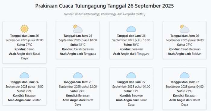 Cuaca Tulungagung Hari ini Jumat, 26 September 2025: Diperkirakan Cerah dengan Suhu 23-31°C Cuaca Tulungagung Hari ini Jumat, 26 September 2025: Diperkirakan Cerah dengan Suhu 23-31°C